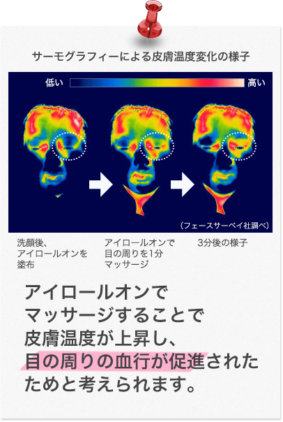 サーモグラフィーによる皮膚温度変化の様子 アイロールオンでマッサージすることで皮膚温度が上昇し、目の周りの血行が促進されたためと考えられます。