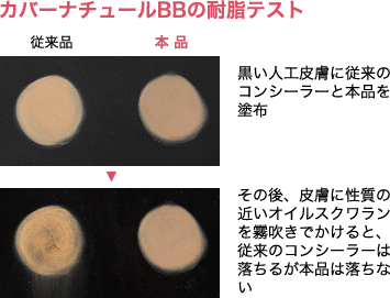 カバーナチュールBBの耐脂テスト 黒い人工皮膚に従来のコンシーラーと本品を塗布 その後、皮膚に性質の近いオイルスクワランを霧吹きでかけると、従来のコンシーラーは落ちるが本品は落ちない