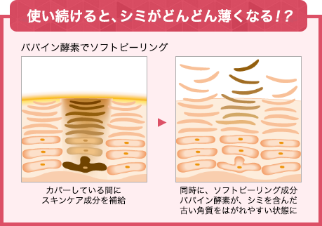 使い続けると、シミがどんどん薄くなる!?パパイン酵素でソフトピーリング カバーしている間にスキンケア成分を補給 同時に、ソフトピーリング成分パパイン酵素が、シミを含んだ古い角質をはがれやすい状態に※香料・着色・石油系界面活性剤パラベン無添加