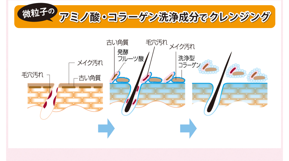 コラーゲンと発行エキスでクレンジング