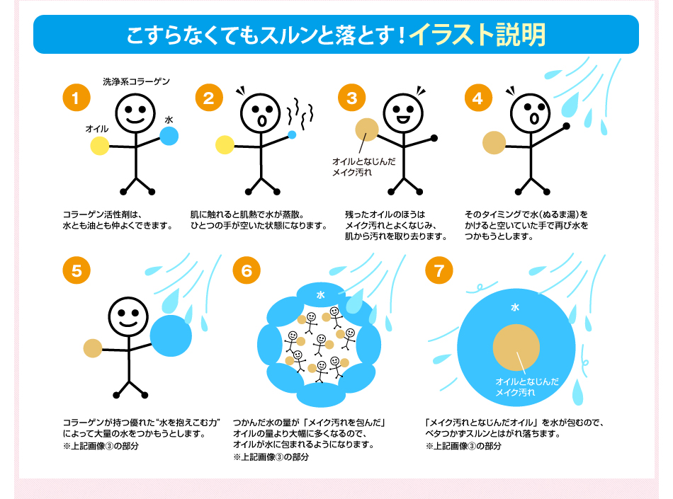 汚れを包んでこすらなくてもスルンと落とす!イラスト説明